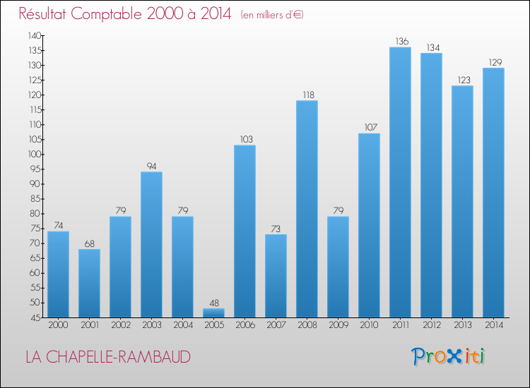 Evolution du résultat comptable pour la commune de LA CHAPELLE-RAMBAUD de 2000 à 2014 Evolution du résultat comptable pour LA CHAPELLE-RAMBAUD de 2000 à 2014