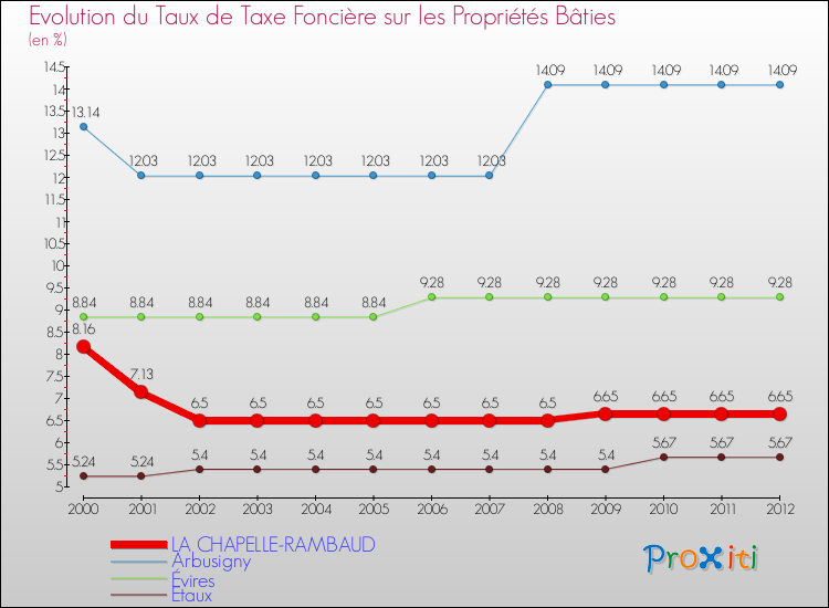 Evolution du taux de la taxe foncière sur le bati pour LA CHAPELLE-RAMBAUD et les communes proches de 2000 à 2012 Comparaison des taux de taxe foncière sur le bati pour LA CHAPELLE-RAMBAUD et les communes voisines de 2000 à 2012