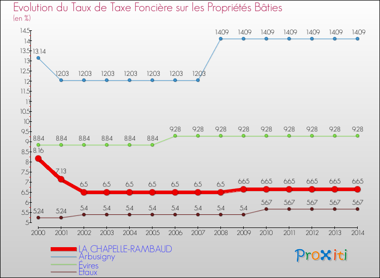 Evolution du taux de la taxe foncière sur le bati pour LA CHAPELLE-RAMBAUD et les communes proches de 2000 à 2014 Comparaison des taux de taxe foncière sur le bati pour LA CHAPELLE-RAMBAUD et les communes voisines de 2000 à 2014