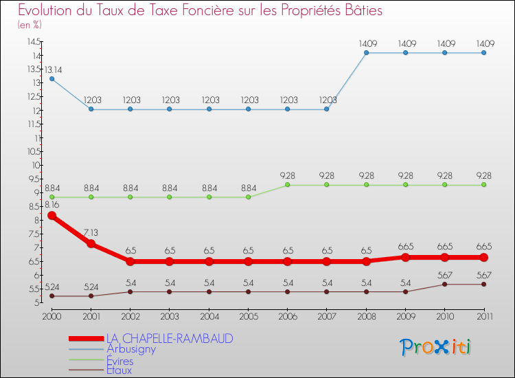 Evolution du taux de la taxe foncière sur le bati pour LA CHAPELLE-RAMBAUD et les communes proches Comparaison des taux de taxe foncière sur le bati pour LA CHAPELLE-RAMBAUD et les communes voisines