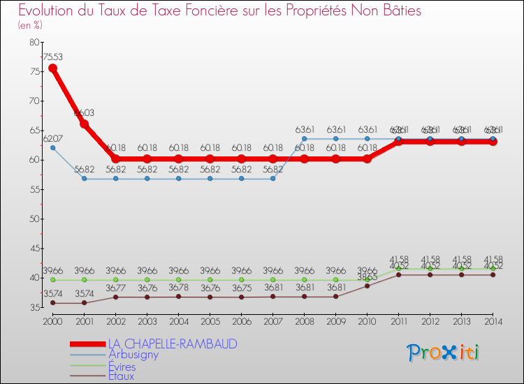 Evolution du taux de la taxe foncière sur les immeubles et terrains non batis pour LA CHAPELLE-RAMBAUD et les communes proches de 2000 à 2014 Comparaison des taux de la taxe foncière sur les immeubles et terrains non batis pour LA CHAPELLE-RAMBAUD et les communes voisines de 2000 à 2014