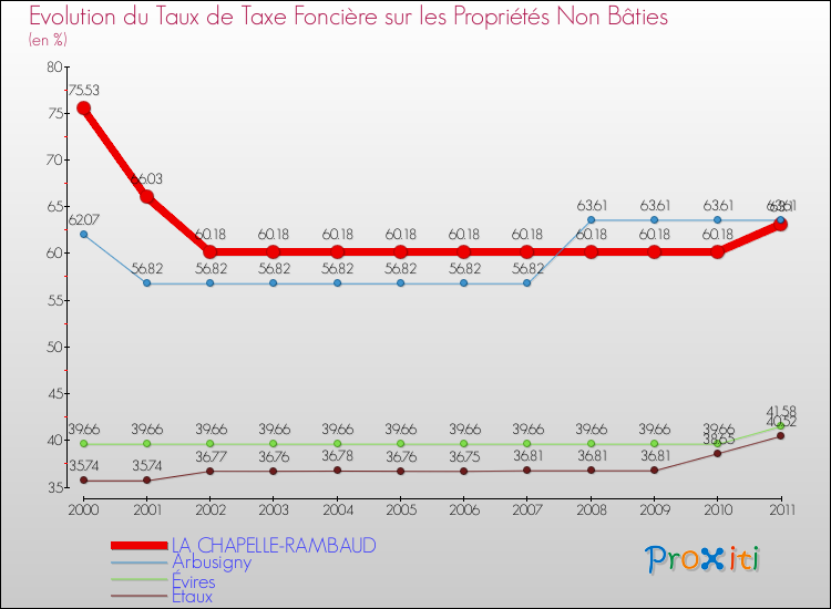 Evolution du taux de la taxe foncière sur les immeubles et terrains non batis pour LA CHAPELLE-RAMBAUD et les communes proches Comparaison des taux de la taxe foncière sur les immeubles et terrains non batis pour LA CHAPELLE-RAMBAUD et les communes voisines