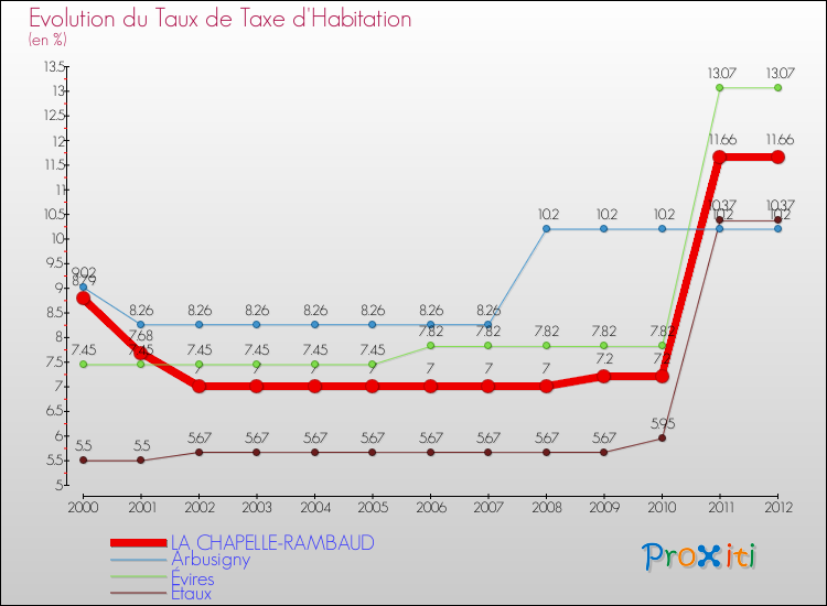 Evolution du taux de la taxe d'habitation pour LA CHAPELLE-RAMBAUD et les communes proches Comparaison des taux de la taxe d'habitation pour LA CHAPELLE-RAMBAUD et les communes voisines