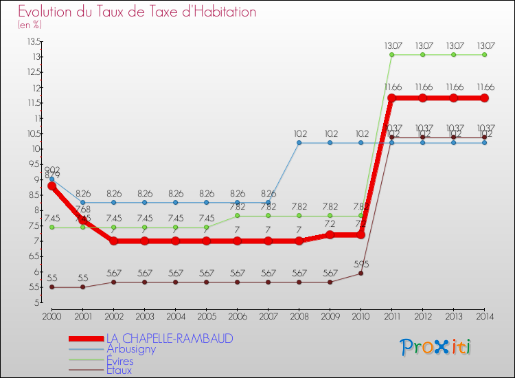 Evolution du taux de la taxe d'habitation pour LA CHAPELLE-RAMBAUD et les communes proches de 2000 à 2014 Comparaison des taux de la taxe d'habitation pour LA CHAPELLE-RAMBAUD et les communes voisines de 2000 à 2014