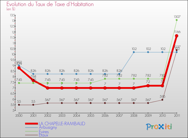 Evolution du taux de la taxe d'habitation pour LA CHAPELLE-RAMBAUD et les communes proches Comparaison des taux de la taxe d'habitation pour LA CHAPELLE-RAMBAUD et les communes voisines
