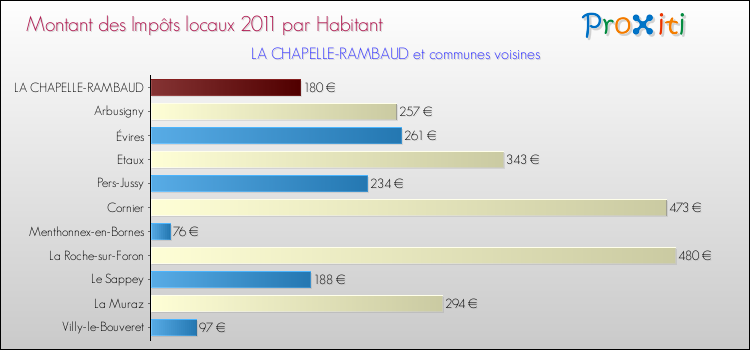 Montant des impôts locaux par Habitant pour LA CHAPELLE-RAMBAUD et les communes proches Comparaison des impôts locaux par habitant pour LA CHAPELLE-RAMBAUD et les communes voisines