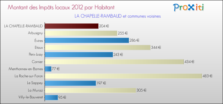 Montant des impôts locaux par Habitant pour LA CHAPELLE-RAMBAUD et les communes proches Comparaison des impôts locaux par habitant pour LA CHAPELLE-RAMBAUD et les communes voisines