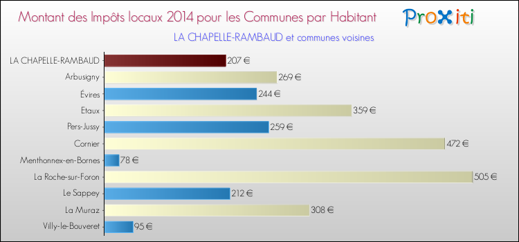 Montant des impôts locaux par Habitant pour LA CHAPELLE-RAMBAUD et les communes proches en 2014 Comparaison des impôts locaux par habitant pour LA CHAPELLE-RAMBAUD et les communes voisines en 2014
