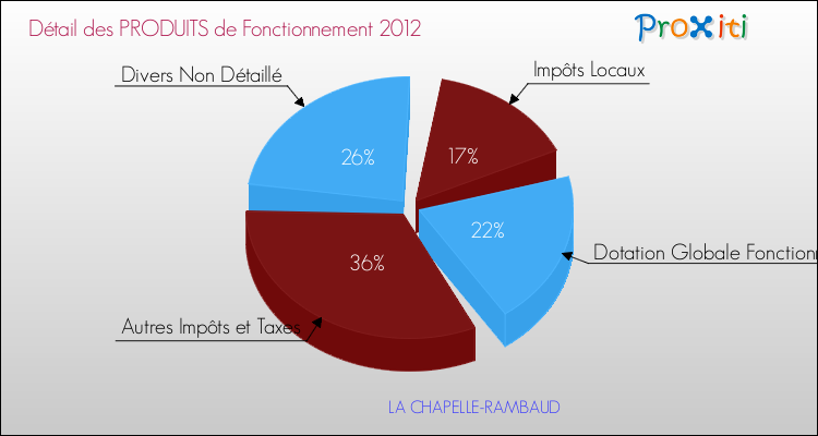 Décomposition du Budget de Fonctionnement 2012 de la commune de LA CHAPELLE-RAMBAUD Budget de Fonctionnement 2012 pour la commune de LA CHAPELLE-RAMBAUD