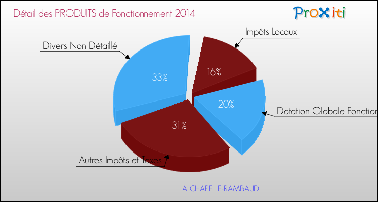 Décomposition du Budget de Fonctionnement 2014 de la commune de LA CHAPELLE-RAMBAUD Budget de Fonctionnement 2014 pour la commune de LA CHAPELLE-RAMBAUD