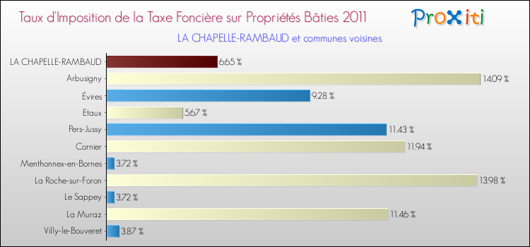 Taux d'imposition de la taxe foncière sur le bati 2011 pour LA CHAPELLE-RAMBAUD et les communes proches Comparaison des taux d'imposition de la taxe foncière sur le bati 2011 pour LA CHAPELLE-RAMBAUD et les communes voisines