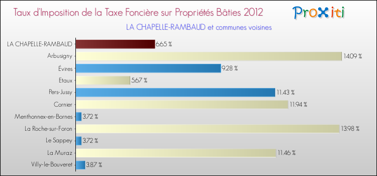 Taux d'imposition de la taxe foncière sur le bati 2012 pour LA CHAPELLE-RAMBAUD et les communes proches Comparaison des taux d'imposition de la taxe foncière sur le bati 2012 pour LA CHAPELLE-RAMBAUD et les communes voisines