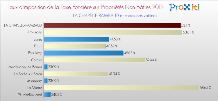 Taux d'imposition de la taxe foncière sur les immeubles et terrains non batis 2012 pour LA CHAPELLE-RAMBAUD et les communes proches Comparaison des taux d'imposition de la taxe foncière sur les immeubles et terrains non batis 2012 pour LA CHAPELLE-RAMBAUD et les communes voisines
