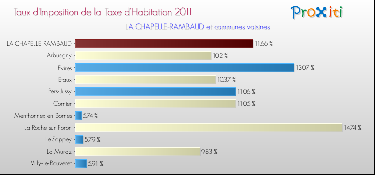 Taux d'imposition de la taxe d'habitation 2011 pour LA CHAPELLE-RAMBAUD et les communes proches Comparaison des taux d'imposition de la taxe d'habitation 2011 pour LA CHAPELLE-RAMBAUD et les communes voisines