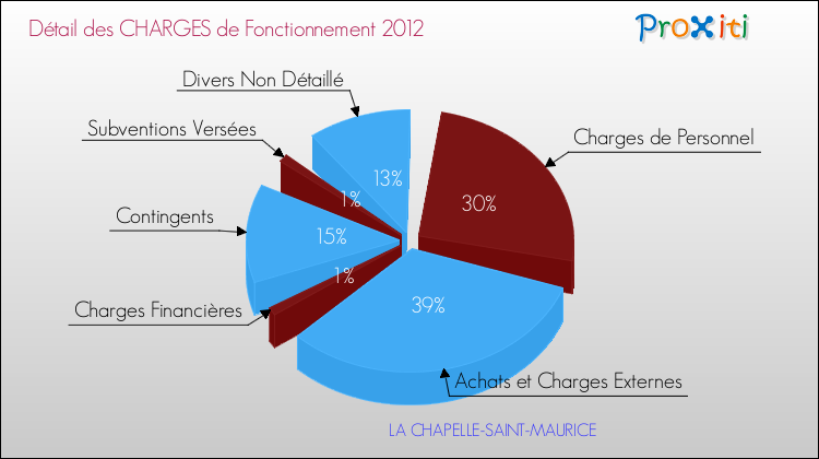 Décomposition des Charges de Fonctionnement 2012 de la commune de LA CHAPELLE-SAINT-MAURICE Charges de Fonctionnement 2012 pour la commune de LA CHAPELLE-SAINT-MAURICE