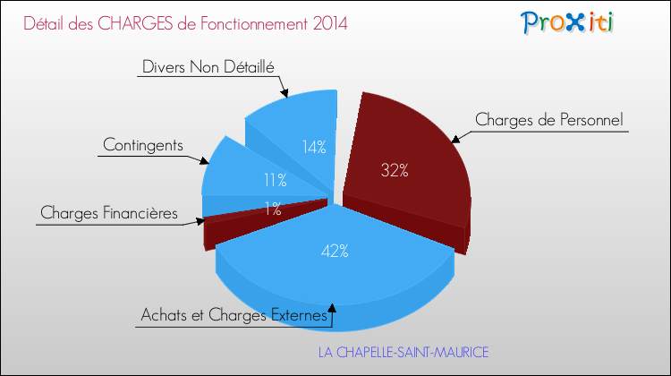 Décomposition des Charges de Fonctionnement 2014 de la commune de LA CHAPELLE-SAINT-MAURICE Charges de Fonctionnement 2014 pour la commune de LA CHAPELLE-SAINT-MAURICE