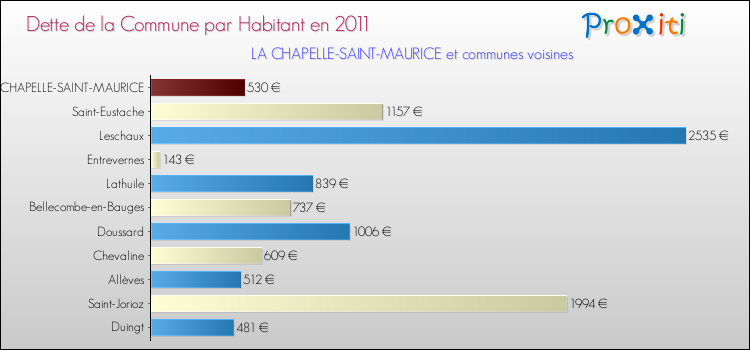 Dette par habitant de la commune en 2011 pour LA CHAPELLE-SAINT-MAURICE et les communes proches Comparaison de la dette par habitant de la commune en 2011 pour LA CHAPELLE-SAINT-MAURICE et les communes voisines