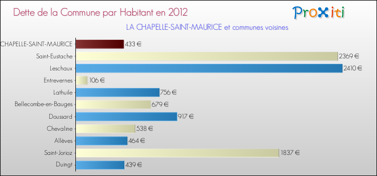 Dette par habitant de la commune en 2012 pour LA CHAPELLE-SAINT-MAURICE et les communes proches Comparaison de la dette par habitant de la commune en 2012 pour LA CHAPELLE-SAINT-MAURICE et les communes voisines