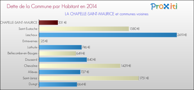 Dette par habitant de la commune en 2014 pour LA CHAPELLE-SAINT-MAURICE et les communes proches Comparaison de la dette par habitant de la commune en 2014 pour LA CHAPELLE-SAINT-MAURICE et les communes voisines