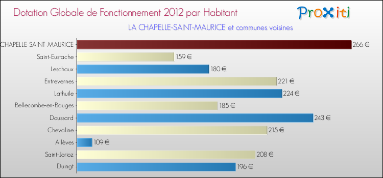 Montant des dotations globales de fonctionnement DGF par Habitant pour LA CHAPELLE-SAINT-MAURICE et les communes proches Comparaison des des dotations globales de fonctionnement DGF par habitant pour LA CHAPELLE-SAINT-MAURICE et les communes voisines