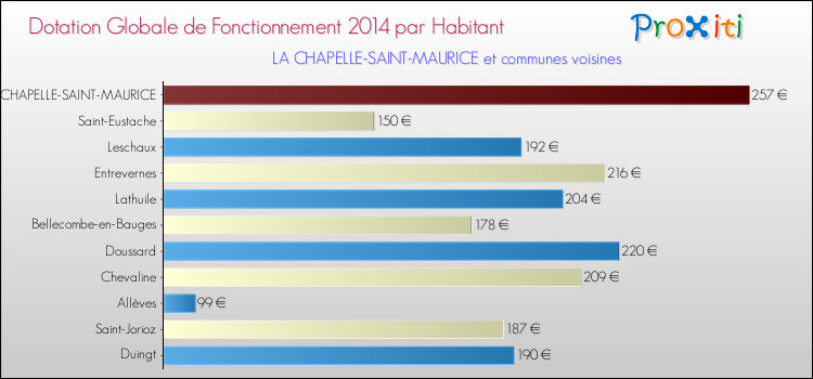 Montant des dotations globales de fonctionnement DGF par Habitant pour LA CHAPELLE-SAINT-MAURICE et les communes proches en 2014. Comparaison des des dotations globales de fonctionnement DGF par habitant pour LA CHAPELLE-SAINT-MAURICE et les communes voisines en 2014.