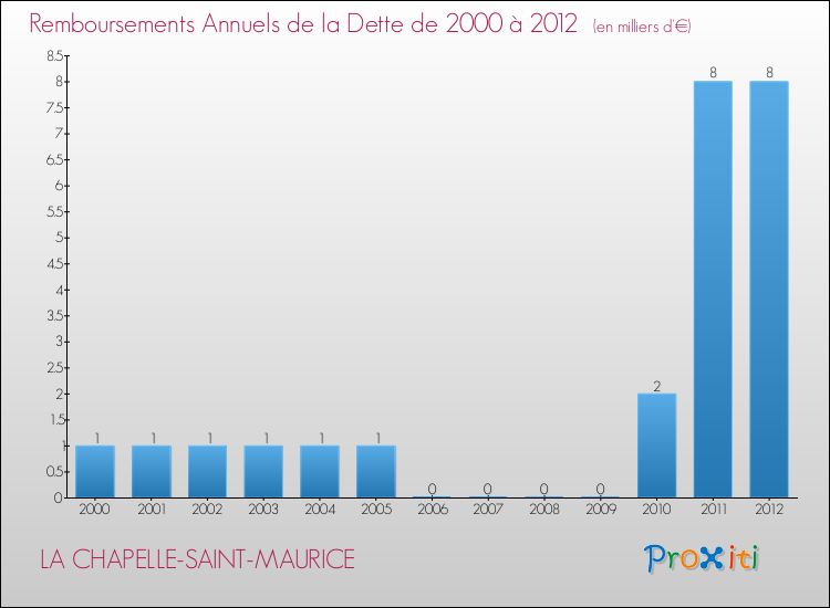 Evolution de l'annuité de la dette pour la commune de LA CHAPELLE-SAINT-MAURICE de 2000 à 2012 Annuités de la dette pour LA CHAPELLE-SAINT-MAURICE de 2000 à 2012