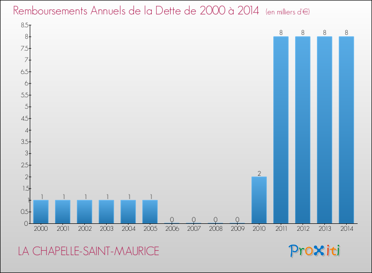 Evolution de l'annuité de la dette pour la commune de LA CHAPELLE-SAINT-MAURICE de 2000 à 2014 Annuités de la dette pour LA CHAPELLE-SAINT-MAURICE de 2000 à 2014
