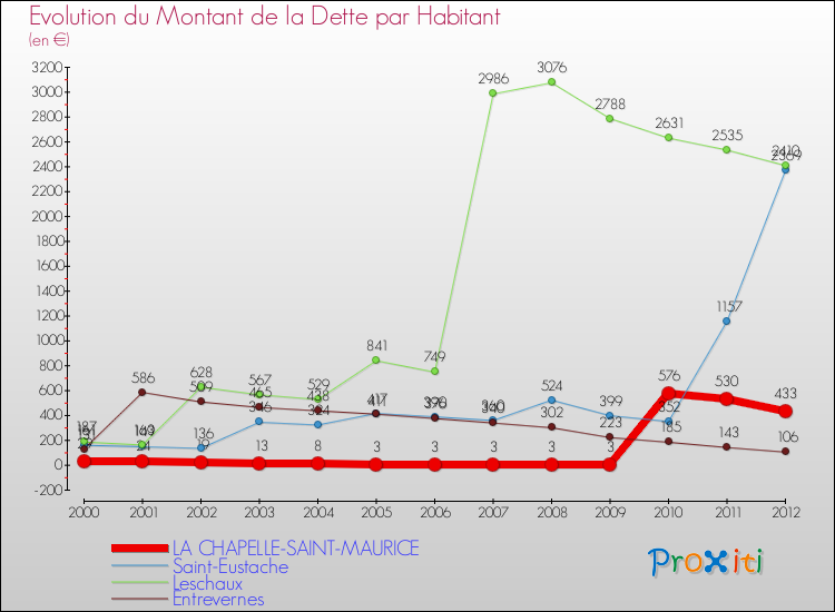 Evolution de la dette par habitant pour la commune de LA CHAPELLE-SAINT-MAURICE et les communes proches de 2000 à 2012 Comparaison de la dette par habitant pour LA CHAPELLE-SAINT-MAURICE et les communes voisines de 2000 à 2012