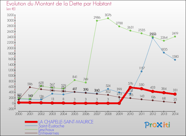 Evolution de la dette par habitant pour la commune de LA CHAPELLE-SAINT-MAURICE et les communes proches de 2000 à 2014 Comparaison de la dette par habitant pour LA CHAPELLE-SAINT-MAURICE et les communes voisines de 2000 à 2014