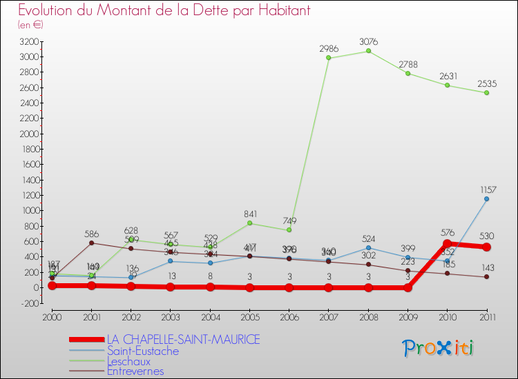 Evolution de la dette par habitant pour la commune de LA CHAPELLE-SAINT-MAURICE et les communes proches Comparaison de la dette par habitant pour LA CHAPELLE-SAINT-MAURICE et les communes voisines