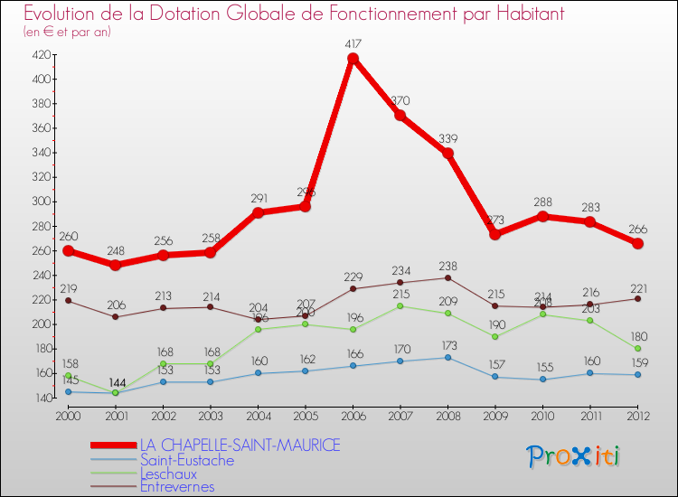 Evolution et montant de la dotation globale de fonctionnement par Habitant pour LA CHAPELLE-SAINT-MAURICE et les communes proches Comparaison des dotations globales de fonctionnement par habitant pour LA CHAPELLE-SAINT-MAURICE et les communes voisines
