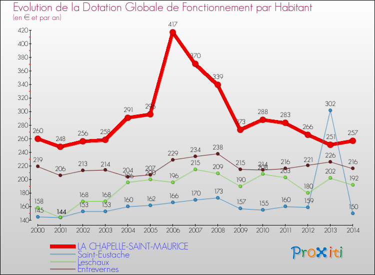 Evolution et montant de la dotation globale de fonctionnement par Habitant pour LA CHAPELLE-SAINT-MAURICE et les communes proches de 2000 à 2014. Comparaison des dotations globales de fonctionnement par habitant pour LA CHAPELLE-SAINT-MAURICE et les communes voisines de 2000 à 2014.