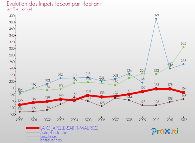 Evolution et montant des impôts locaux par Habitant pour LA CHAPELLE-SAINT-MAURICE et les communes proches Comparaison des impôts locaux par habitant pour LA CHAPELLE-SAINT-MAURICE et les communes voisines