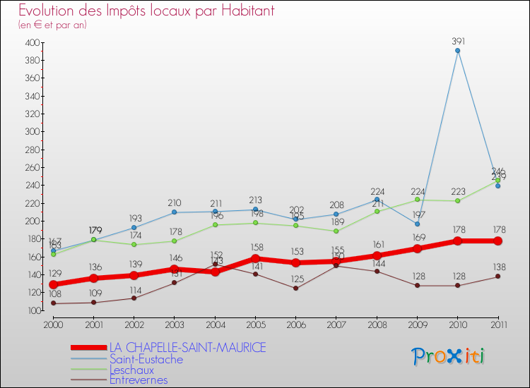 Evolution et montant des impôts locaux par Habitant pour LA CHAPELLE-SAINT-MAURICE et les communes proches Comparaison des impôts locaux par habitant pour LA CHAPELLE-SAINT-MAURICE et les communes voisines