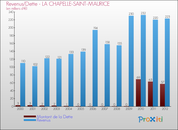 Evolution comparée de la dette et des revenus pour la commune de LA CHAPELLE-SAINT-MAURICE de 2000 à 2012 Comparaison de la dette et des revenus pour LA CHAPELLE-SAINT-MAURICE de 2000 à 2012