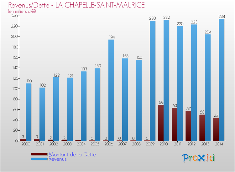Evolution comparée de la dette et des revenus pour la commune de LA CHAPELLE-SAINT-MAURICE de 2000 à 2014 Comparaison de la dette et des revenus pour LA CHAPELLE-SAINT-MAURICE de 2000 à 2014