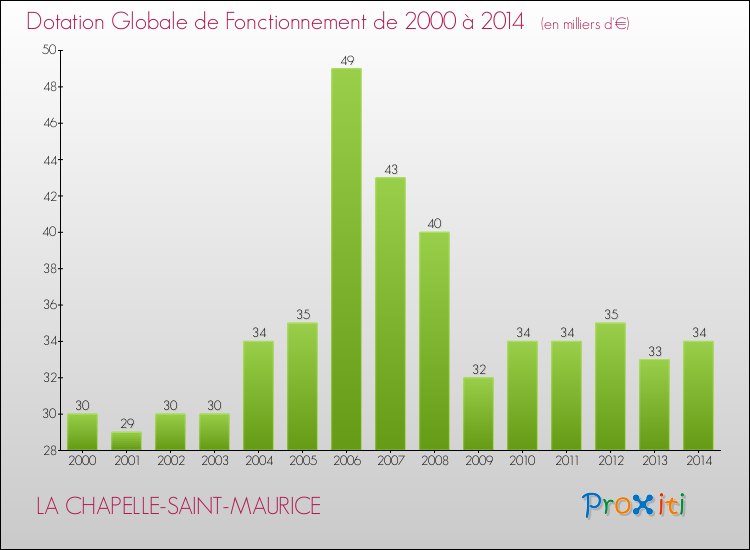 Evolution du montant de la Dotation Globale de Fonctionnement pour la commune de LA CHAPELLE-SAINT-MAURICE de 2000 à 2014 Evolution du montant de la Dotation Globale de Fonctionnement pour LA CHAPELLE-SAINT-MAURICE de 2000 à 2014