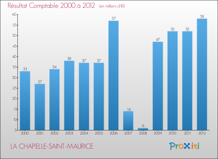 Evolution du résultat comptable pour la commune de LA CHAPELLE-SAINT-MAURICE de 2000 à 2012 Evolution du résultat comptable pour LA CHAPELLE-SAINT-MAURICE de 2000 à 2012