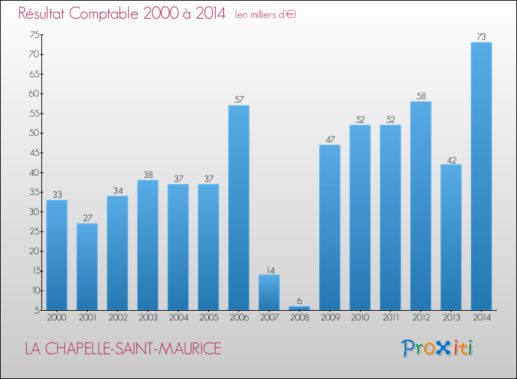 Evolution du résultat comptable pour la commune de LA CHAPELLE-SAINT-MAURICE de 2000 à 2014 Evolution du résultat comptable pour LA CHAPELLE-SAINT-MAURICE de 2000 à 2014