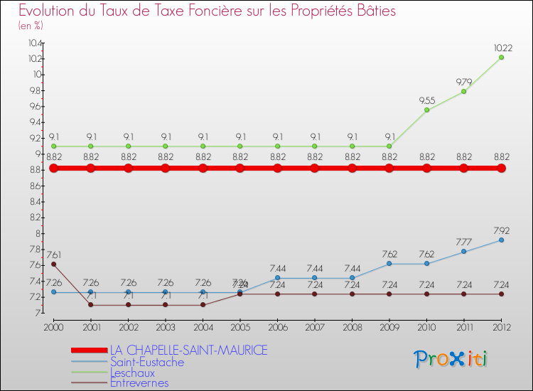Evolution du taux de la taxe foncière sur le bati pour LA CHAPELLE-SAINT-MAURICE et les communes proches de 2000 à 2012 Comparaison des taux de taxe foncière sur le bati pour LA CHAPELLE-SAINT-MAURICE et les communes voisines de 2000 à 2012