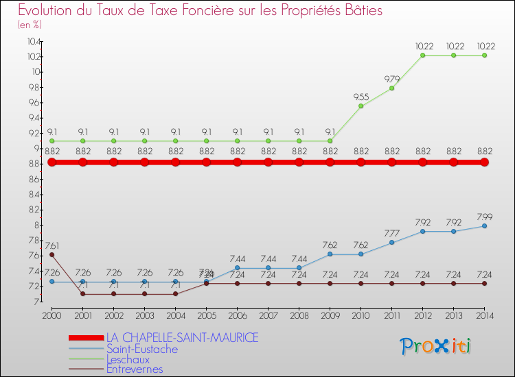 Evolution du taux de la taxe foncière sur le bati pour LA CHAPELLE-SAINT-MAURICE et les communes proches de 2000 à 2014 Comparaison des taux de taxe foncière sur le bati pour LA CHAPELLE-SAINT-MAURICE et les communes voisines de 2000 à 2014