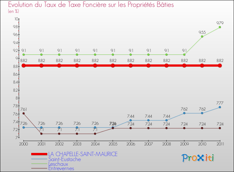 Evolution du taux de la taxe foncière sur le bati pour LA CHAPELLE-SAINT-MAURICE et les communes proches Comparaison des taux de taxe foncière sur le bati pour LA CHAPELLE-SAINT-MAURICE et les communes voisines