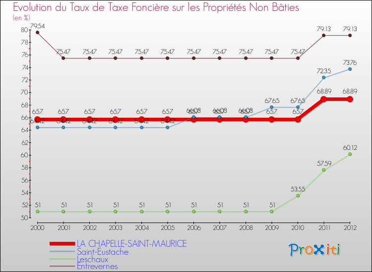 Evolution du taux de la taxe foncière sur les immeubles et terrains non batis pour LA CHAPELLE-SAINT-MAURICE et les communes proches de 2000 à 2012 Comparaison des taux de la taxe foncière sur les immeubles et terrains non batis pour LA CHAPELLE-SAINT-MAURICE et les communes voisines de 2000 à 2012