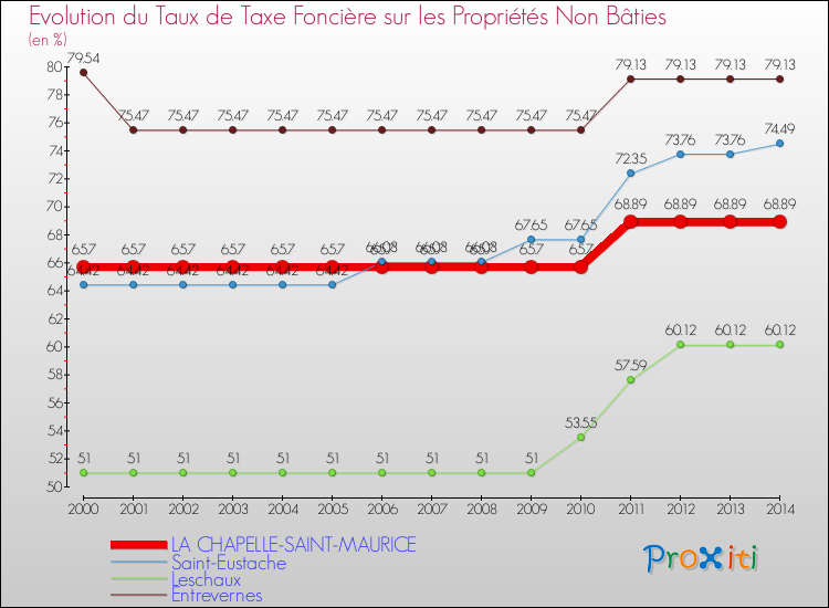 Evolution du taux de la taxe foncière sur les immeubles et terrains non batis pour LA CHAPELLE-SAINT-MAURICE et les communes proches de 2000 à 2014 Comparaison des taux de la taxe foncière sur les immeubles et terrains non batis pour LA CHAPELLE-SAINT-MAURICE et les communes voisines de 2000 à 2014