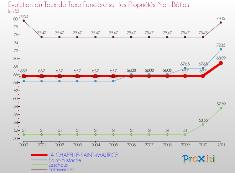 Evolution du taux de la taxe foncière sur les immeubles et terrains non batis pour LA CHAPELLE-SAINT-MAURICE et les communes proches Comparaison des taux de la taxe foncière sur les immeubles et terrains non batis pour LA CHAPELLE-SAINT-MAURICE et les communes voisines