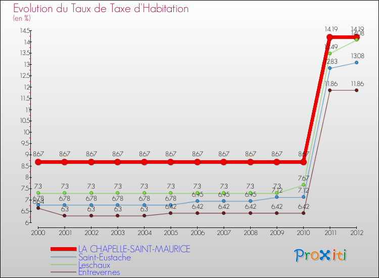 Evolution du taux de la taxe d'habitation pour LA CHAPELLE-SAINT-MAURICE et les communes proches Comparaison des taux de la taxe d'habitation pour LA CHAPELLE-SAINT-MAURICE et les communes voisines