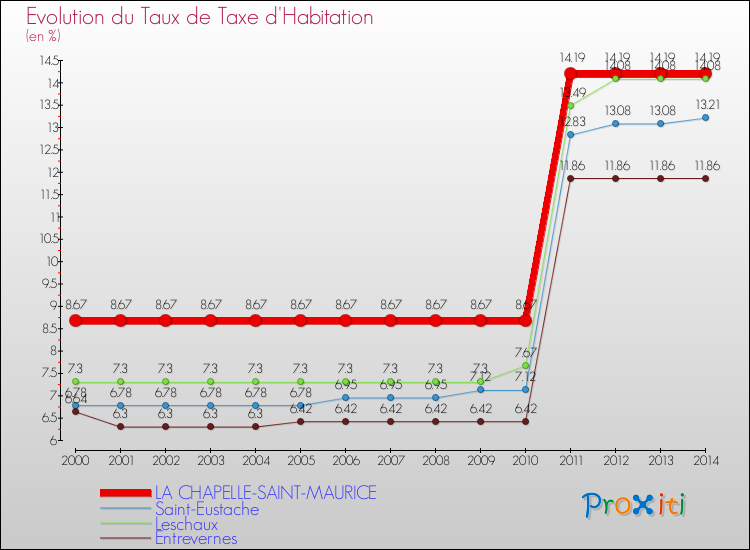 Evolution du taux de la taxe d'habitation pour LA CHAPELLE-SAINT-MAURICE et les communes proches de 2000 à 2014 Comparaison des taux de la taxe d'habitation pour LA CHAPELLE-SAINT-MAURICE et les communes voisines de 2000 à 2014