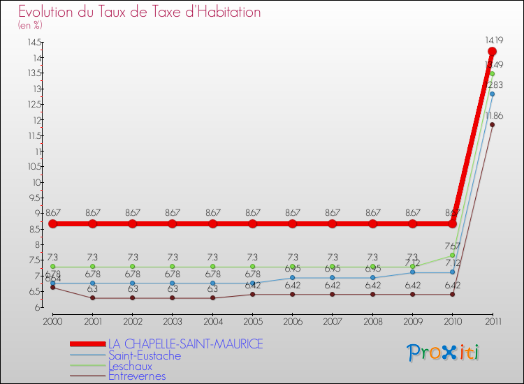 Evolution du taux de la taxe d'habitation pour LA CHAPELLE-SAINT-MAURICE et les communes proches Comparaison des taux de la taxe d'habitation pour LA CHAPELLE-SAINT-MAURICE et les communes voisines