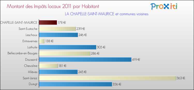 Montant des impôts locaux par Habitant pour LA CHAPELLE-SAINT-MAURICE et les communes proches Comparaison des impôts locaux par habitant pour LA CHAPELLE-SAINT-MAURICE et les communes voisines