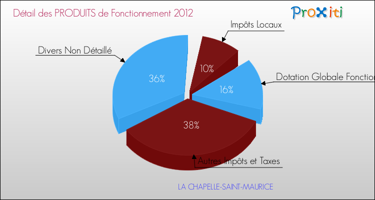 Décomposition du Budget de Fonctionnement 2012 de la commune de LA CHAPELLE-SAINT-MAURICE Budget de Fonctionnement 2012 pour la commune de LA CHAPELLE-SAINT-MAURICE
